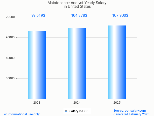 maintenance analyst salary in united states 2025 maintenance analyst salary in united states 2025