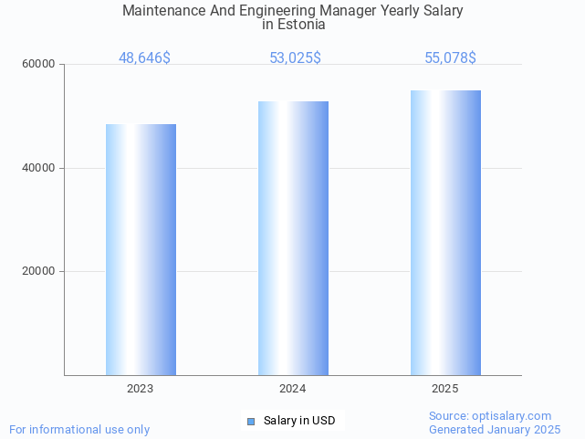 maintenance and engineering manager salary in estonia 2025