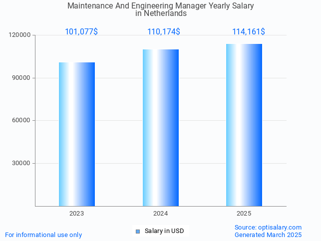 maintenance and engineering manager salary in netherlands 2025 maintenance and engineering manager salary in netherlands 2025