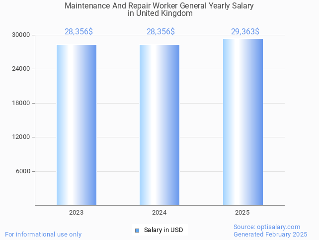 maintenance and repair worker general salary in united kingdom 2025 maintenance and repair worker general salary in united kingdom 2025