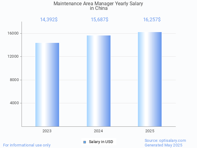 maintenance area manager salary in china 2025 maintenance area manager salary in china 2025