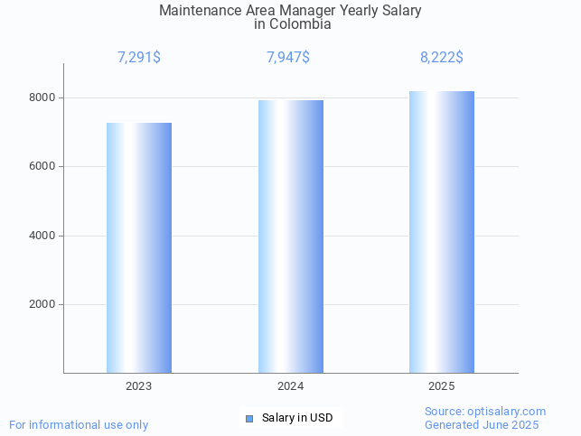 maintenance area manager salary in colombia 2025 maintenance area manager salary in colombia 2025