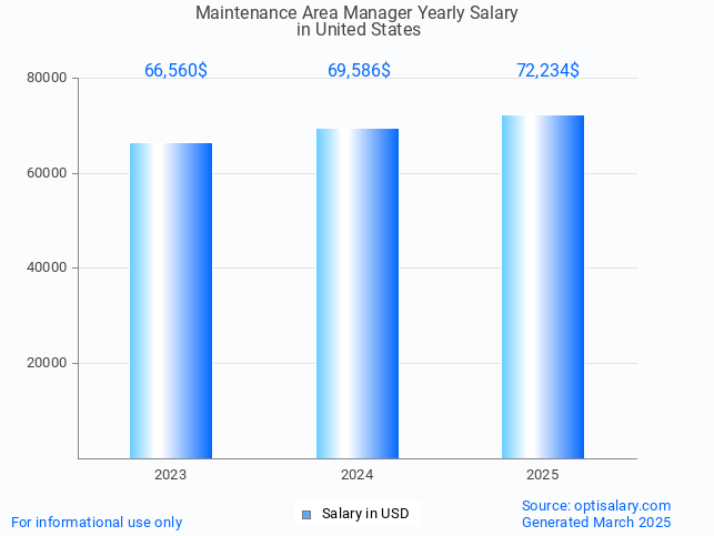maintenance area manager salary in united states 2025 maintenance area manager salary in united states 2025