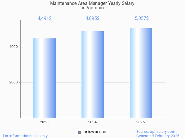 maintenance area manager salary in vietnam 2025