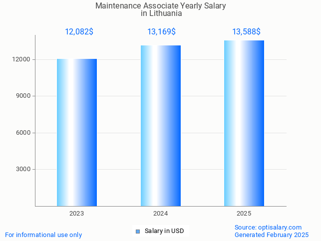 maintenance associate salary in lithuania 2025
