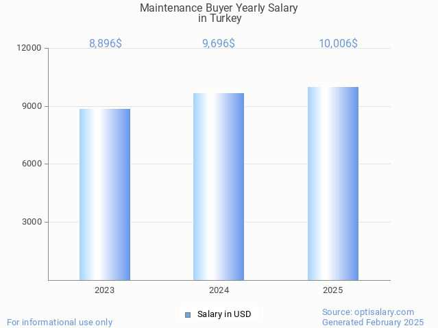 maintenance buyer salary in turkey 2025 maintenance buyer salary in turkey 2025