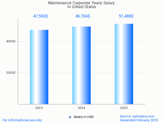 maintenance carpenter salary in united states 2025 maintenance carpenter salary in united states 2025