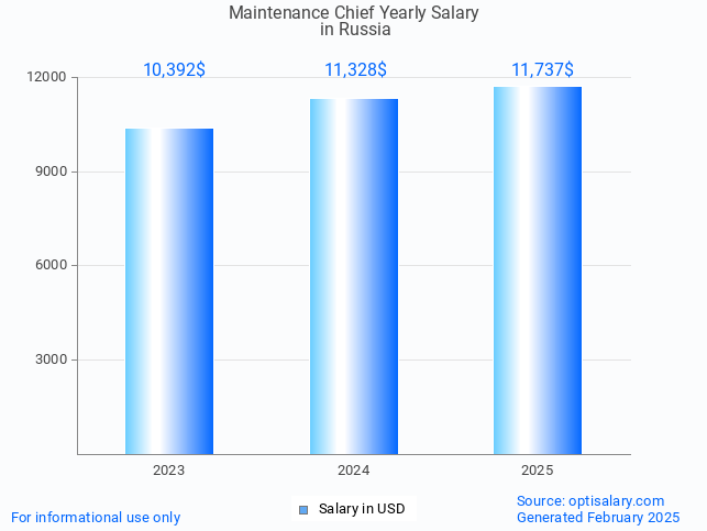 maintenance chief salary in russia 2025 maintenance chief salary in russia 2025