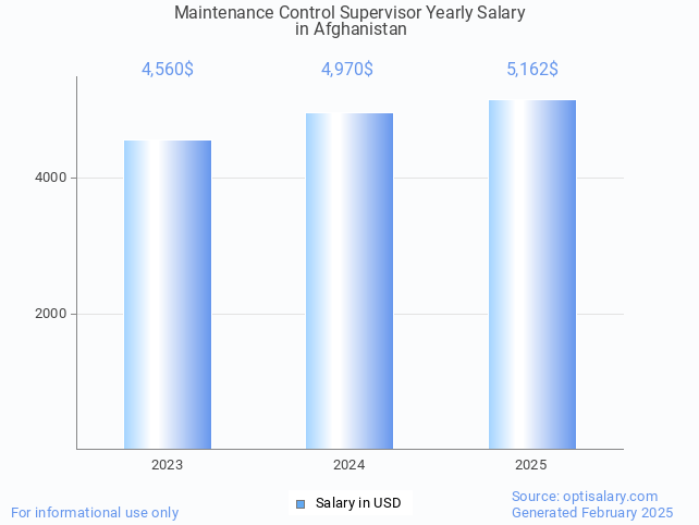 maintenance control supervisor salary in afghanistan 2025 maintenance control supervisor salary in afghanistan 2025