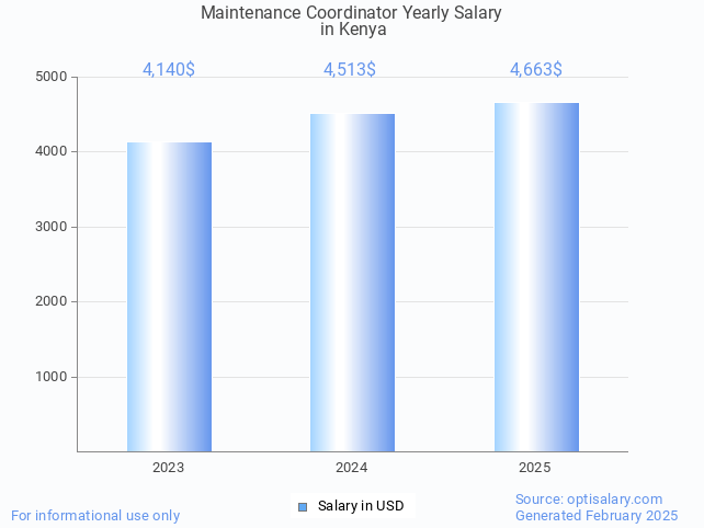 maintenance coordinator salary in kenya 2025 maintenance coordinator salary in kenya 2025