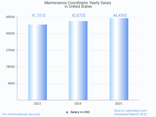 maintenance coordinator salary in united states 2025 maintenance coordinator salary in united states 2025