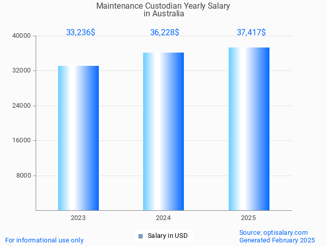 maintenance custodian salary in australia 2025 maintenance custodian salary in australia 2025