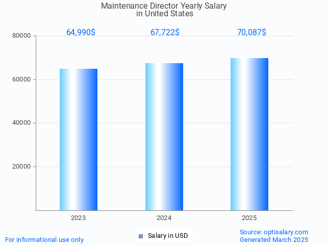 maintenance director salary in united states 2025 maintenance director salary in united states 2025