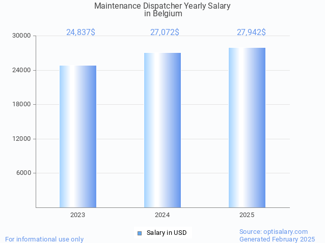 maintenance dispatcher salary in belgium 2025 maintenance dispatcher salary in belgium 2025