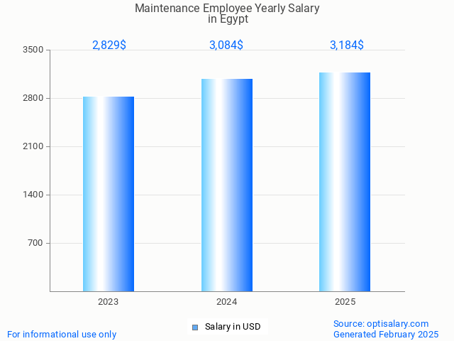 maintenance employee salary in egypt 2025 maintenance employee salary in egypt 2025