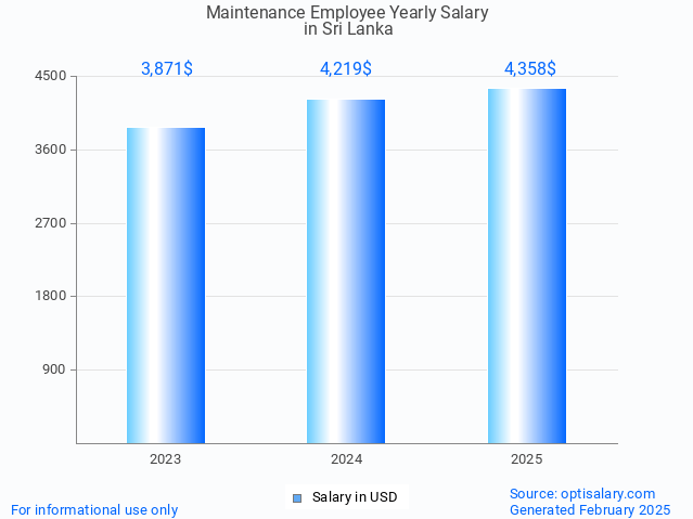 maintenance employee salary in sri lanka 2025 maintenance employee salary in sri lanka 2025