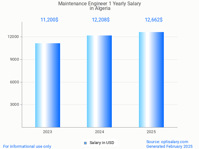 maintenance engineer 1 salary in algeria 2025 maintenance engineer 1 salary in algeria 2025