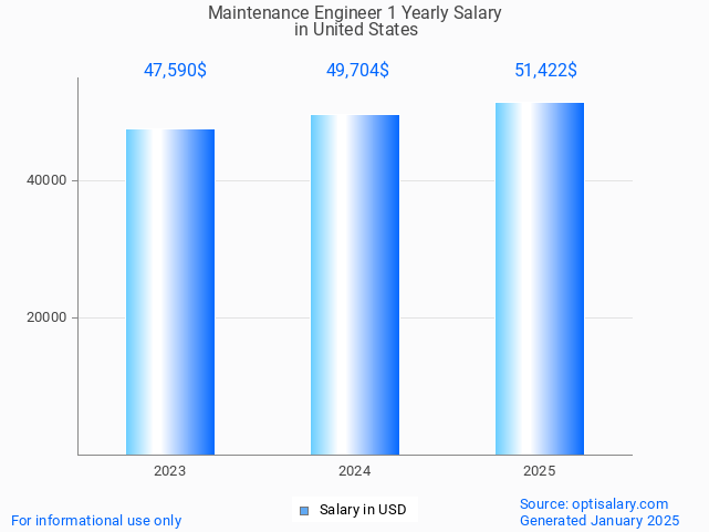 maintenance engineer 1 salary in united states 2025 maintenance engineer 1 salary in united states 2025
