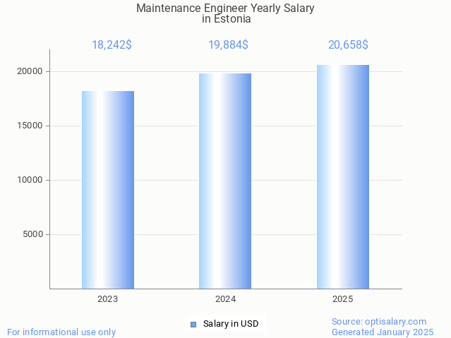 maintenance engineer salary in estonia 2025 maintenance engineer salary in estonia 2025