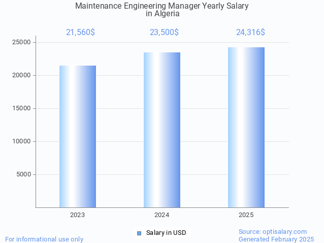 maintenance engineering manager salary in algeria 2025 maintenance engineering manager salary in algeria 2025