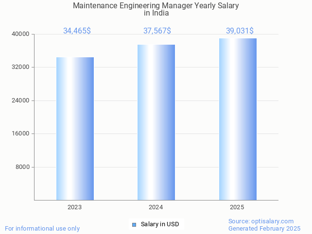 maintenance engineering manager salary in india 2025 maintenance engineering manager salary in india 2025