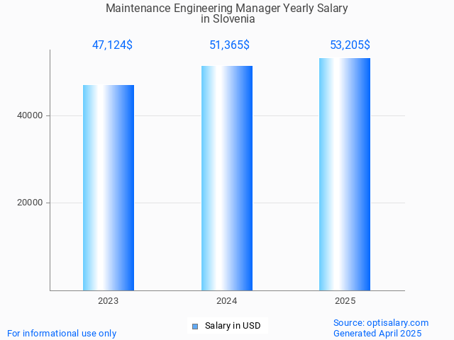 maintenance engineering manager salary in slovenia 2025 maintenance engineering manager salary in slovenia 2025