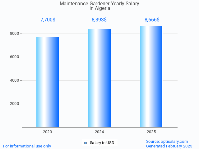 maintenance gardener salary in algeria 2025 maintenance gardener salary in algeria 2025