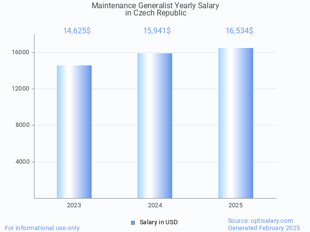 maintenance generalist salary in czech republic 2025 maintenance generalist salary in czech republic 2025