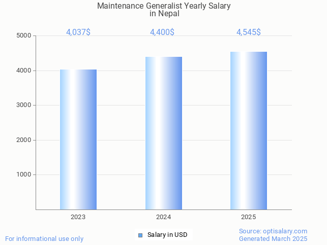 maintenance generalist salary in nepal 2025 maintenance generalist salary in nepal 2025