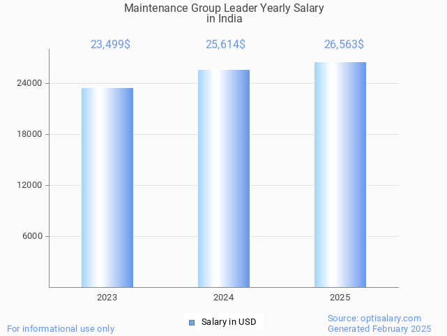 maintenance group leader salary in india 2025 maintenance group leader salary in india 2025