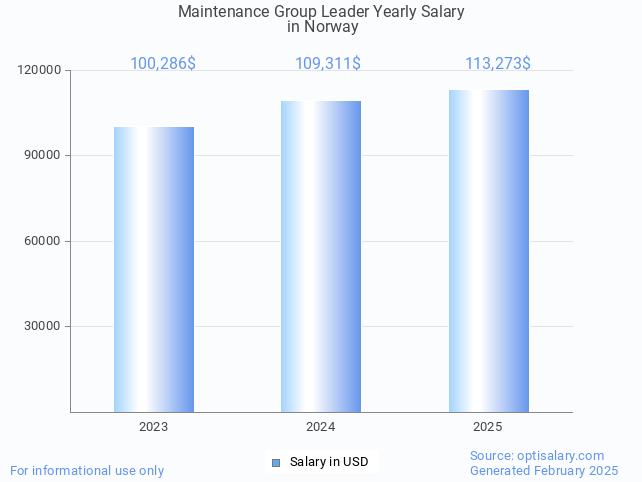 maintenance group leader salary in norway 2025 maintenance group leader salary in norway 2025
