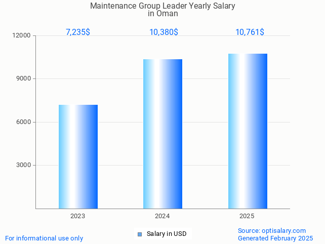 maintenance group leader salary in oman 2025 maintenance group leader salary in oman 2025