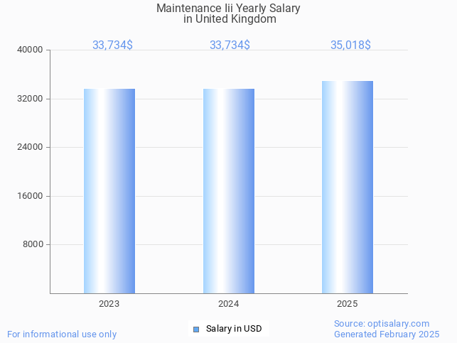 maintenance iii salary in united kingdom 2025 maintenance iii salary in united kingdom 2025
