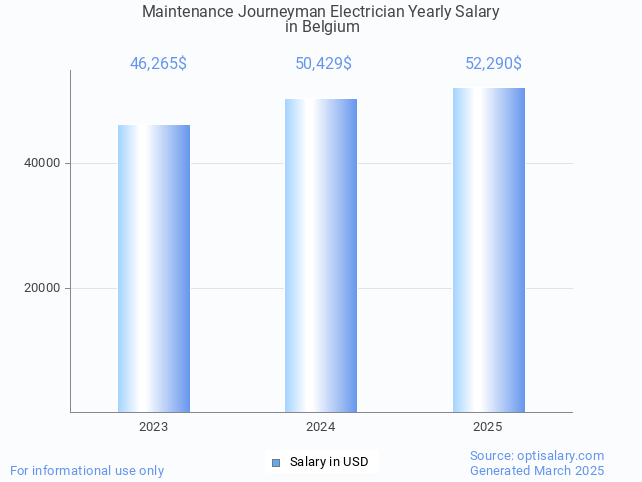 maintenance journeyman electrician salary in belgium 2025 maintenance journeyman electrician salary in belgium 2025