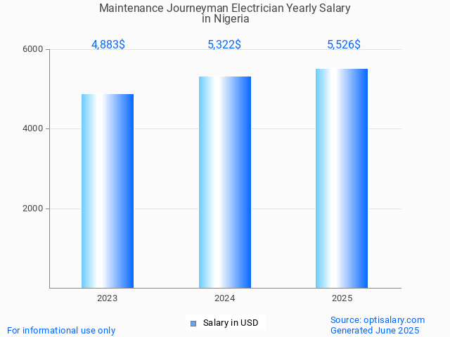 maintenance journeyman electrician salary in nigeria 2025 maintenance journeyman electrician salary in nigeria 2025