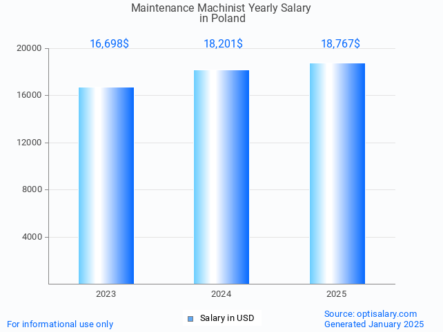 maintenance machinist salary in poland 2025 maintenance machinist salary in poland 2025