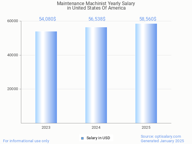 maintenance machinist salary in united states of america 2025 maintenance machinist salary in united states of america 2025