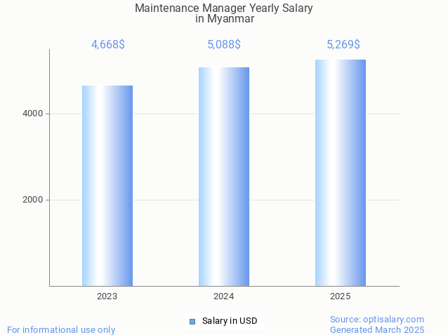 maintenance manager salary in myanmar 2025 maintenance manager salary in myanmar 2025
