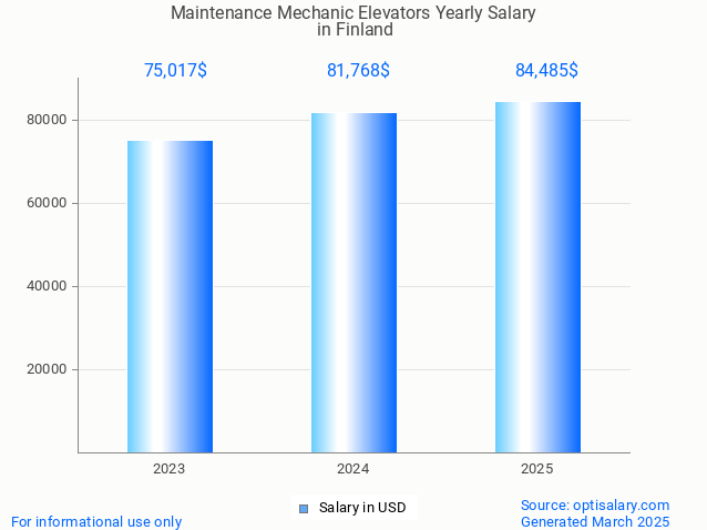 maintenance mechanic elevators salary in finland 2025 maintenance mechanic elevators salary in finland 2025
