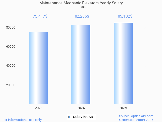 maintenance mechanic elevators salary in israel 2025 maintenance mechanic elevators salary in israel 2025