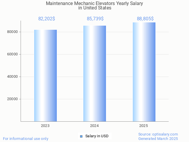 maintenance mechanic elevators salary in united states 2025 maintenance mechanic elevators salary in united states 2025
