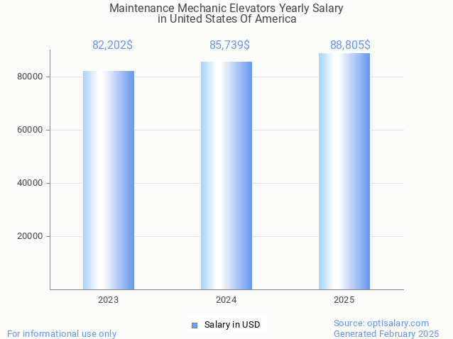 maintenance mechanic elevators salary in united states of america 2025 maintenance mechanic elevators salary in united states of america 2025