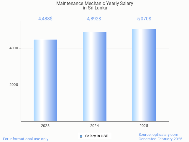 maintenance mechanic salary in sri lanka 2025 maintenance mechanic salary in sri lanka 2025