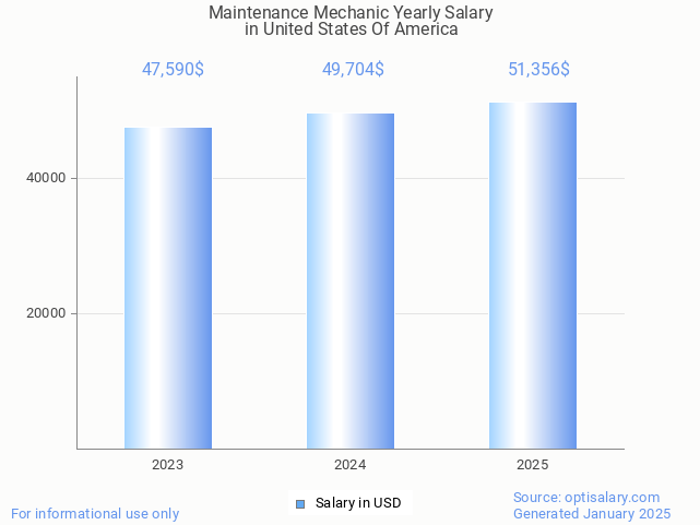 maintenance mechanic salary in united states of america 2025 maintenance mechanic salary in united states of america 2025