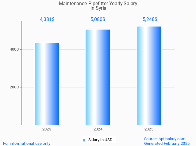 maintenance pipefitter salary in syria 2025 maintenance pipefitter salary in syria 2025