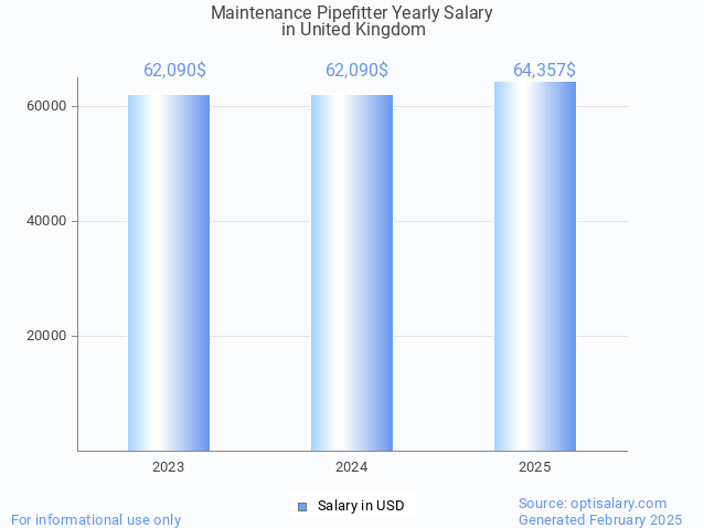 maintenance pipefitter salary in united kingdom 2025 maintenance pipefitter salary in united kingdom 2025
