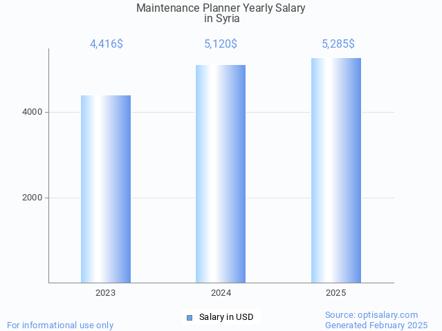 maintenance planner salary in syria 2025 maintenance planner salary in syria 2025