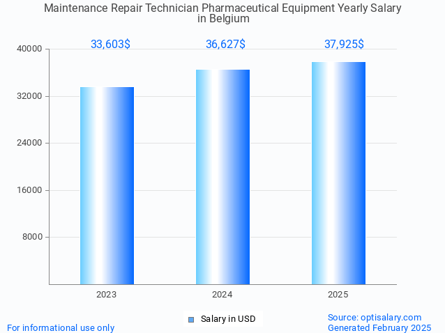 maintenance repair technician pharmaceutical equipment salary in belgium 2025 maintenance repair technician pharmaceutical equipment salary in belgium 2025