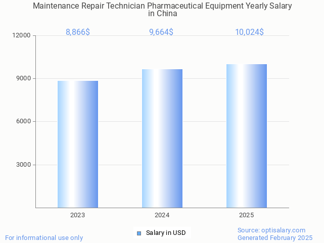maintenance repair technician pharmaceutical equipment salary in china 2025 maintenance repair technician pharmaceutical equipment salary in china 2025