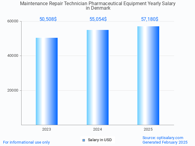 maintenance repair technician pharmaceutical equipment salary in denmark 2025 maintenance repair technician pharmaceutical equipment salary in denmark 2025